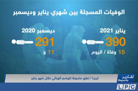 تقرير | تطور ملحوظ للوضع الوبائي خلال شهر يناير.